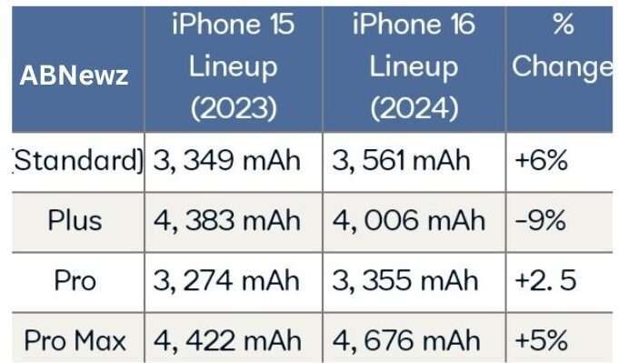 iPhone 16 Battery Life - ABNewz